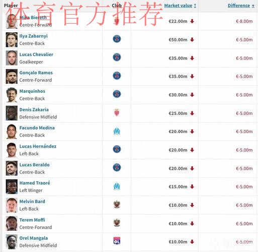 法甲U21身价榜:内维斯1.1亿欧居首,杜埃、埃梅里排名前三 法甲U21身价榜:内维斯1.1亿欧居首,杜埃、埃梅里排名前三